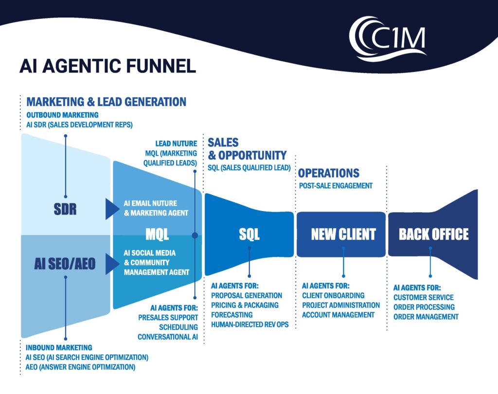 AI Agentic Revenue suite Funnel