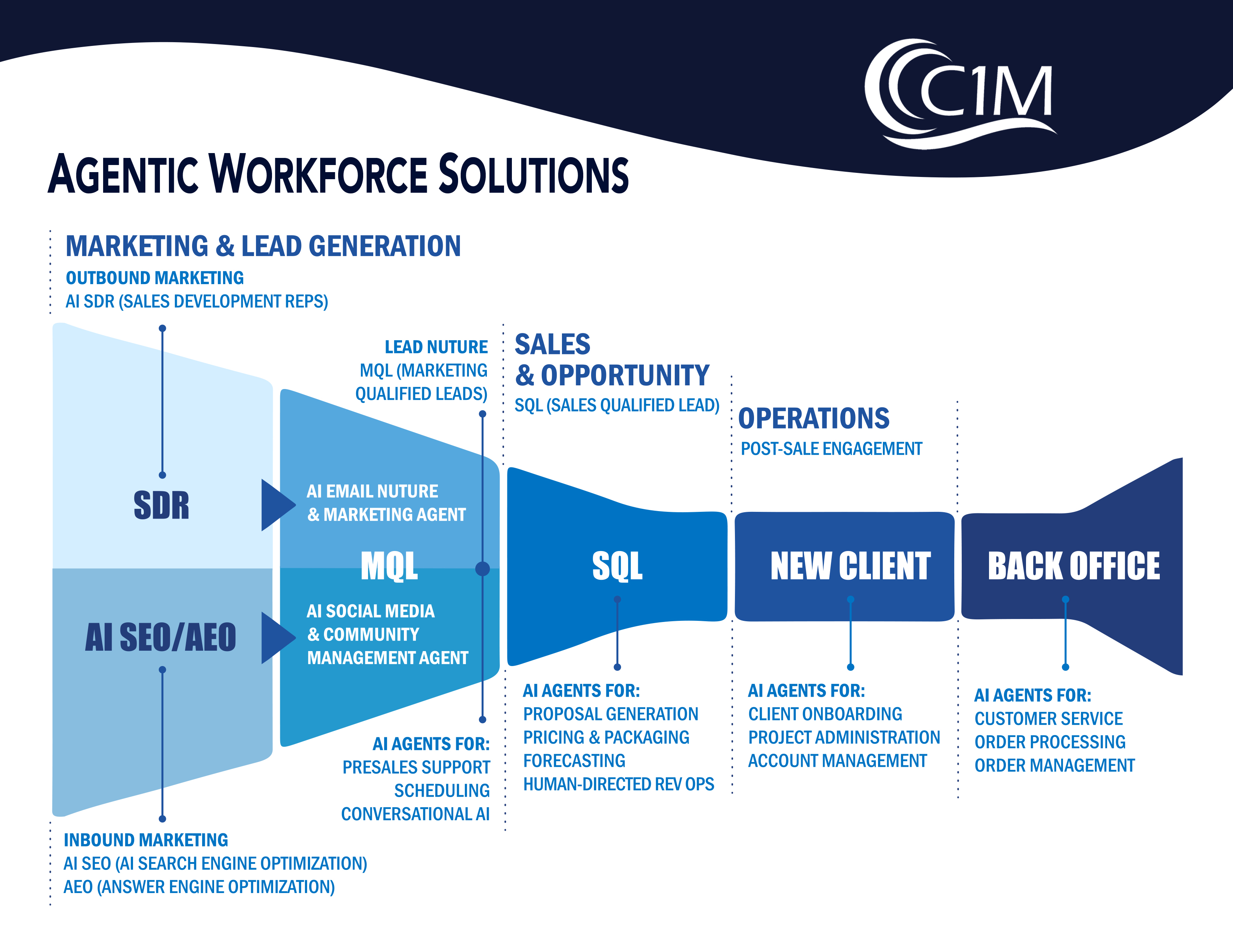 AI Agentic Funnel Graphic